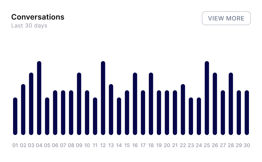 Total users line chart