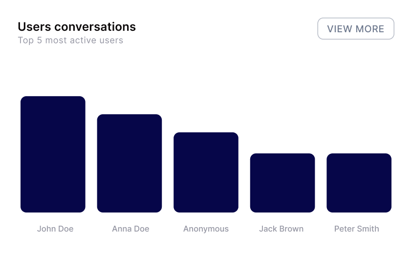 Traffic bar chart