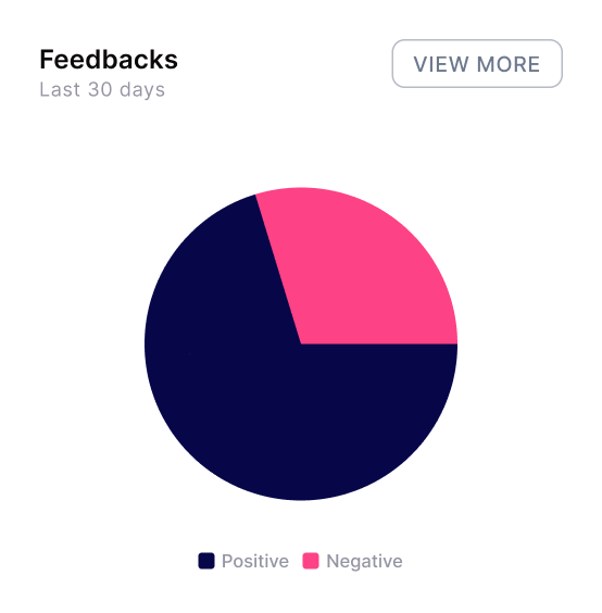 Traffic donut chart